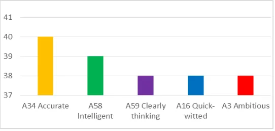 Figure 1: Characteristics of the most frequently chosen adjective in the entire test sample (N = 164)