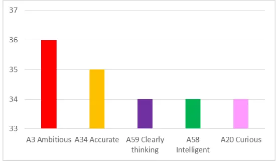 Figure 3: Characteristics of the most frequently chosen adjective (A) in the senior student group from Faculty of Civil Engineering (N = 40)