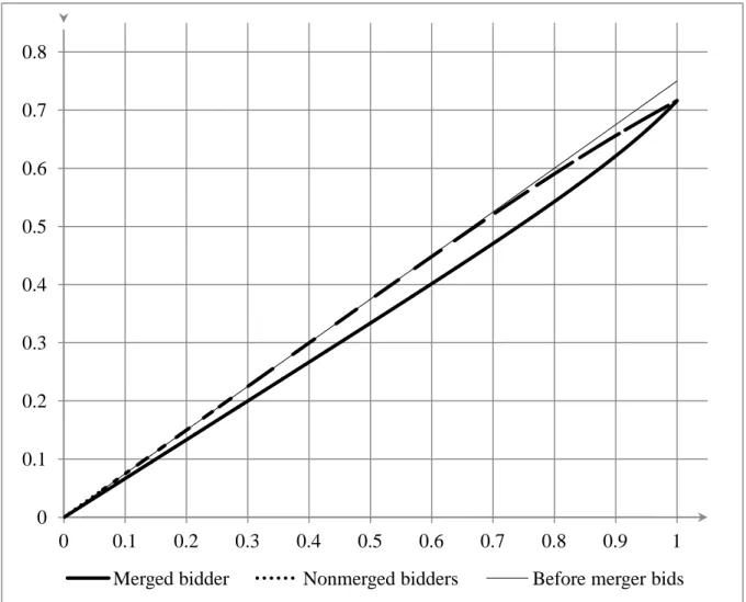 Figure 1.  Bidding functions  