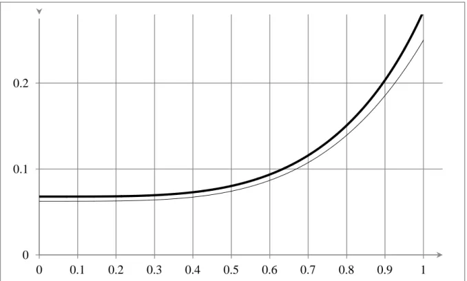 Figure 2.  Joint expected surplus of bidders  