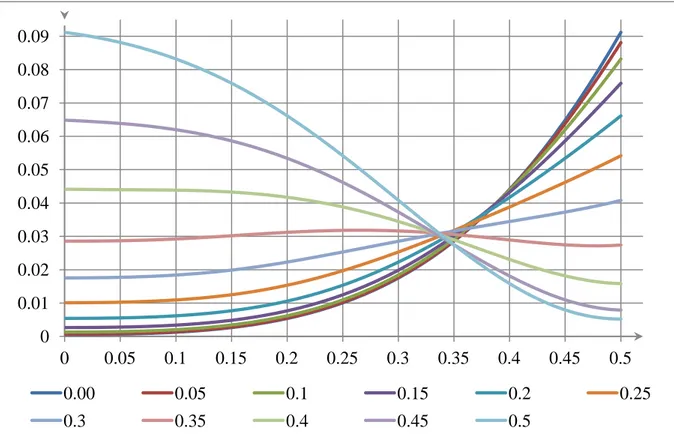 Figure 4.  Willingness to merge  