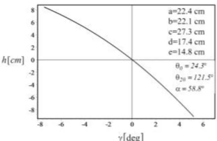 Gambar 2.11 Grafik hubungan antara Camber Angle terhadap  Wheel Vertical Motion [9] 