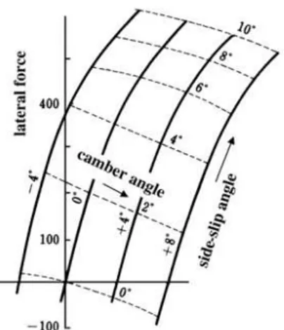 Gambar 2.12 Grafik chamber angle vs lateral force [10]  Dari gambar 2.12 dapat dilihat bahwa chamber negatif cenderung  menghasilkan  lateral  force  yang  tinggi,  namun  meskipun  karakteristik  di  tikungan  cukup  baik,  lateral  force  yang  terlalu  