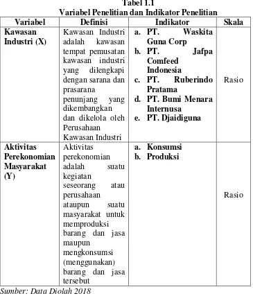 Tabel 1.1 Variabel Penelitian dan Indikator Penelitian 