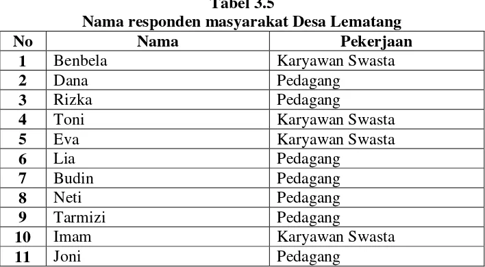 Tabel 3.5 Nama responden masyarakat Desa Lematang 
