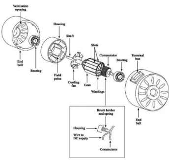 Gambar 2.3 Komponen Motor DC  (Sumber : 