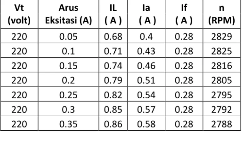 Tabel 4. 2 Data hasil percobaan motor variabel tahanan = 0 Ω  Vt  (volt)  Arus  Eksitasi (A)  IL   ( A )  Ia   ( A )  If  ( A )  n  (RPM)  220  0.05  0.68  0.4  0.28  2829  220  0.1  0.71  0.43  0.28  2825  220  0.15  0.74  0.46  0.28  2816  220  0.2  0.79