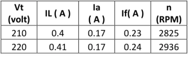 Tabel 4. 4 Data hasil percobaan motor variabel tahanan =200 Ω  Vt  (volt)  Arus  Eksitasi (A)  IL ( A )  Ia   ( A )  If( A )  n  (RPM)  220  0.05  0.66  0.42  0.24  2903  220  0.1  0.69  0.45  0.24  2896  220  0.15  0.73  0.49  0.24  2892  220  0.2  0.77  