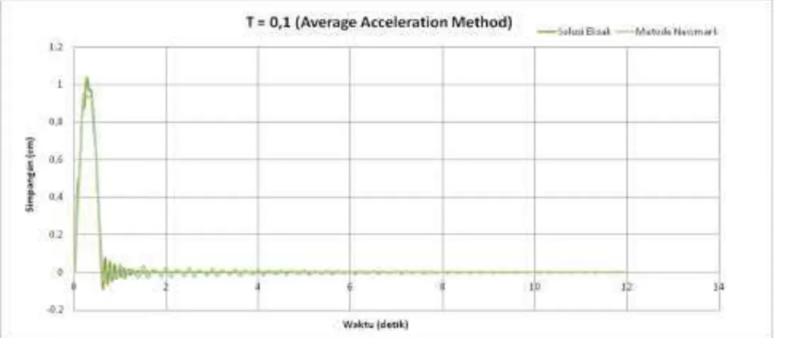 Gambar 3. Perbandingan nilai simpangan untuk T = 0,1 antara solusi eksak dengan prinsip  percepatan rata-rata/average acceleration method (digunakan Δt = 0,1) 