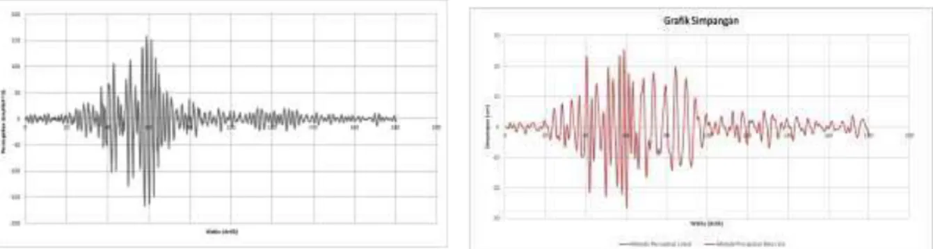 Gambar  7.  Perbandingan  Grafik  Simpangan  antara  Metode  Percepatan  Linear  (Δt  =  0,03)  dan  Metode  Percepatan Rata-rata (Δt = 0,02) 