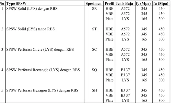 Tabel 3.1 Parameter Spesimen Material Modeling. 