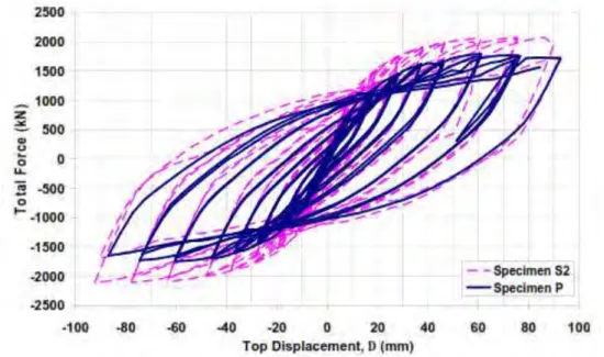 Gambar 3.11 Histeresis curves SPSW solid panel dan perforasi circle,drift 3%  (Vian dan Bruneu, 2005) 