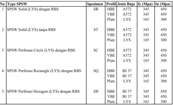 Tabel 4.1 Parameter Spesimen Material Modeling. 