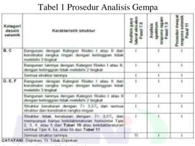 Tabel 1 Prosedur Analisis Gempa 