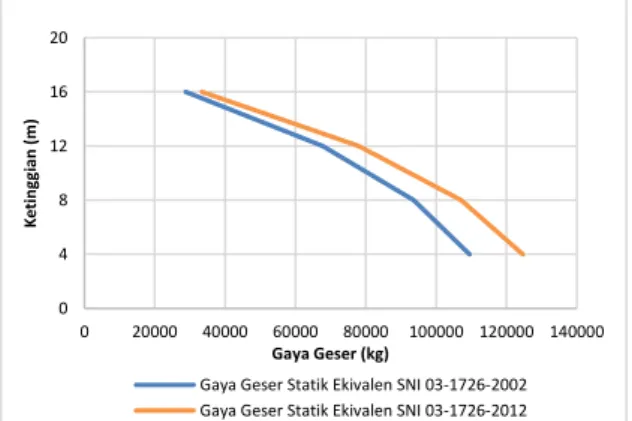 Gambar 3 Perbandingan distribusi gaya geser  berdasarkan statik ekivalen SNI 03-1726-2002 dan 