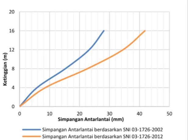 Gambar 4 Perbandingan simpangan antarlantai  berdasarkan SNI 03-1726-2002 dan   SNI 03-1726-2012 pada analisis ststis  