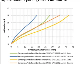 Gambar 5 Perbandingan simpangan antarlantai  berdasarkan SNI 2002 dan SNI 