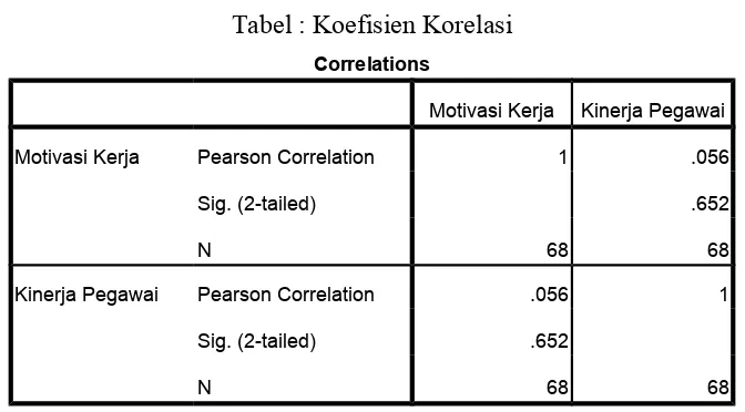Tabel : Koefisien Korelasi