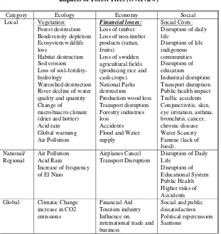 Table 6 Impacts of Forest Fires (Overview) 