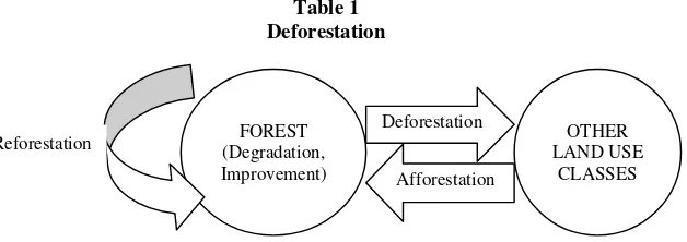 Table 1 Deforestation 