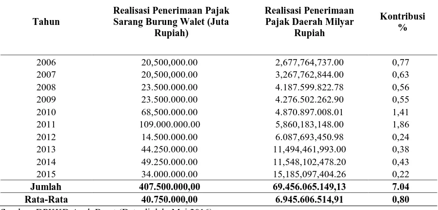 Tabel 1 menjelaskan kontribusi pajak sarang burung walet di Kabupaten Aceh Barat  selama10 tahun terakhir