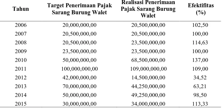 Tabel 2. Efektifitas Pajak Sarang Burung Walet Kabupaten 