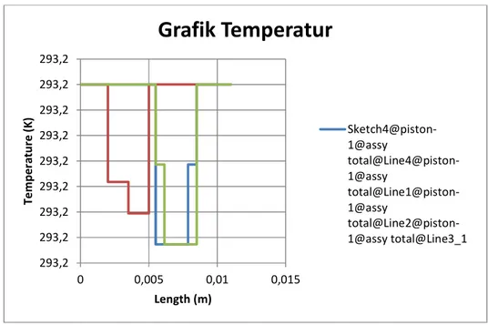 Gambar 4.4.Grafik temperatur pada piston permukaan cembung 