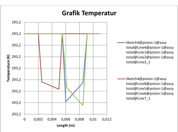 Gambar 4.6.Grafik temperatur pada piston permukaan cembung  5. Kesimpulan 