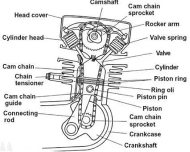 Gambar 2.1. Motor Pembakaran Dalam 