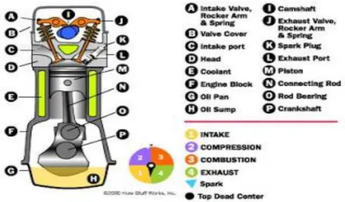 Gambar 2.4. Motor 4 langkah 