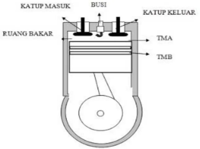 Gambar 2.5. Motor bakar bensin 
