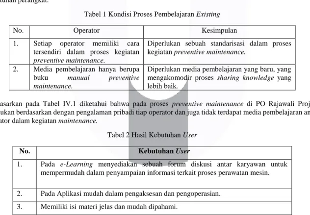 Tabel 1 Kondisi Proses Pembelajaran Existing 