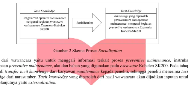 Gambar 2 Skema Proses Socialization 