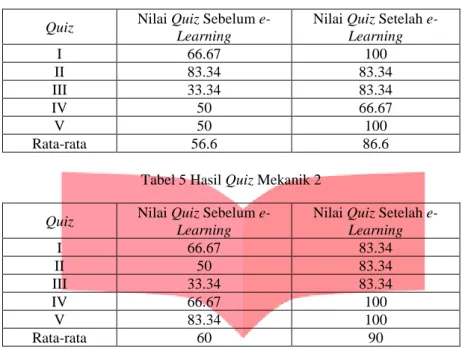 Tabel 4 Hasil Quiz Mekanik 1 