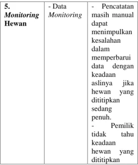 Tabel 3.1. Kesimpulan Tahap Pelayanan Proses Informasi Kendala 1. Layanan terhadap Pethotel - Stok kandang -Pencatatan dan Pencarian data Pethotel - Proses  cekkandang  yanglambat-Prosespencariansulit  dan  datadapattertukar-tukar karena  data masih dihimp