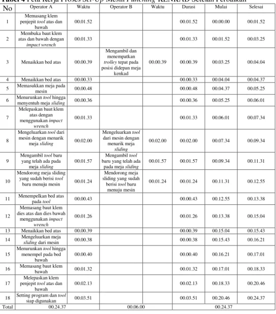 Tabel 4 Peta Kerja Proses Set-Up Mesin Punching KENKAD Setelah Perbaikan 