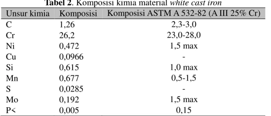 Tabel 2. Komposisi kimia material white cast iron 
