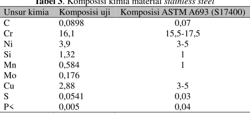 Tabel 3. Komposisi kimia material stainless steel 