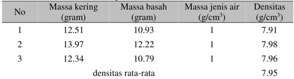 Tabel 4. Hasil uji densitas material stainless steel  No  Massa kering 
