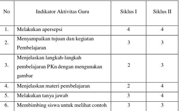 Tabel 4.11 Data aktivitas guru pada siklus I dan II 