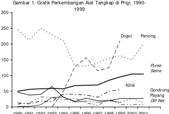 Gambar 1. Grafik Perkembangan Alat Tangkap di Prigi, 1990-