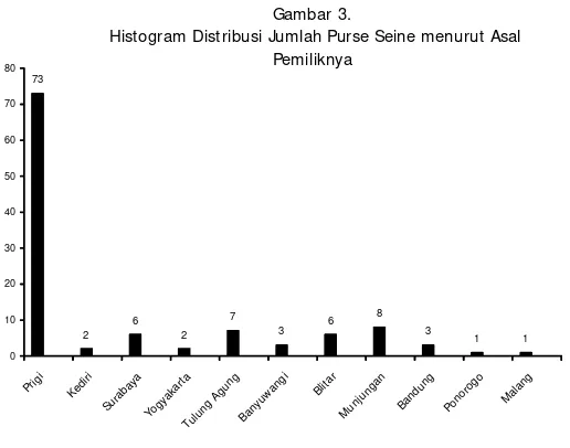 Gambar 3. Histogram Distribusi Jumlah Purse Seine menurut Asal 