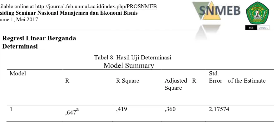 Tabel 8. Hasil Uji Determinasi Model Summary 