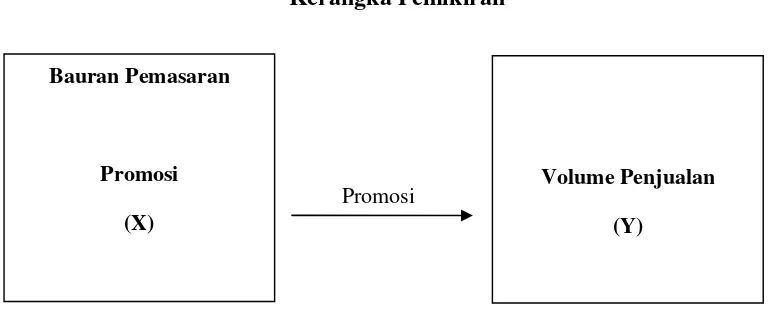 Gambar 1.1Kerangka Pemikiran