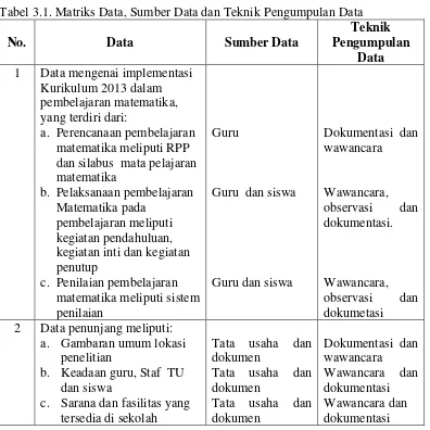 Tabel 3.1. Matriks Data, Sumber Data dan Teknik Pengumpulan Data 