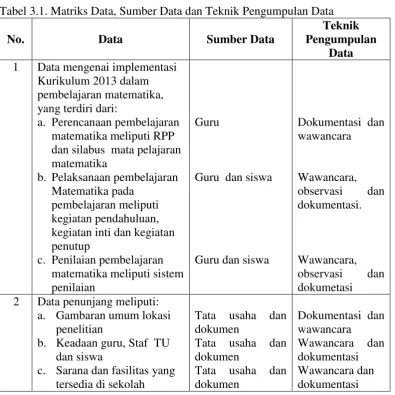 Tabel 3.1. Matriks Data, Sumber Data dan Teknik Pengumpulan Data 