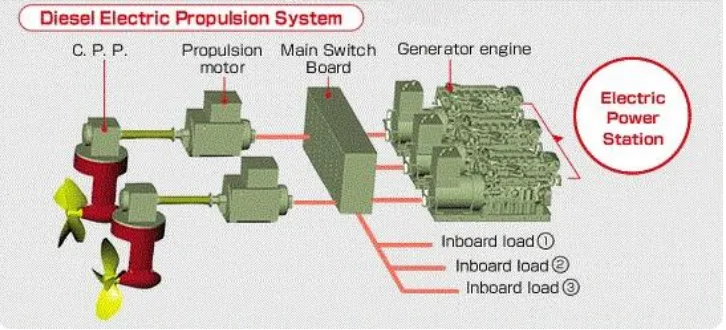 Gambar 2.4 Skema sistem propulsi electric 