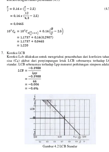 Gambar 4.2 LCB Standar 