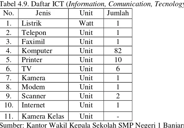 Tabel 4.9. Daftar ICT (Information, Comunication, Tecnology) 