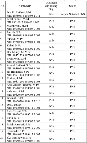 Tabel 4.2. Daftar Kepala Sekolah dan Para Guru SMP Negeri 1 Banjarmasin 